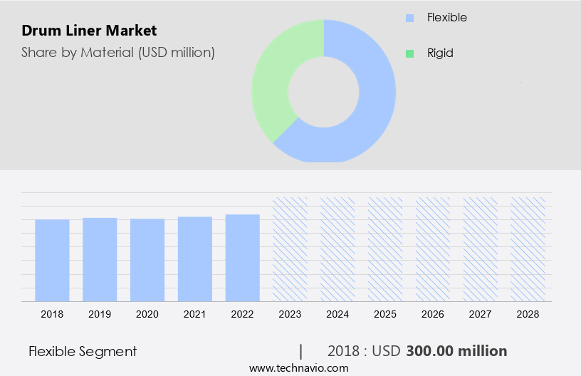 Drum Liner Market Size