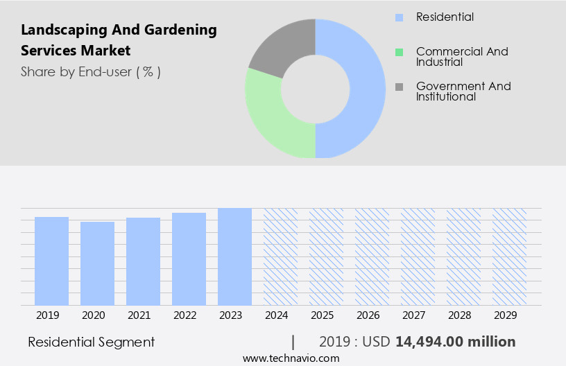 Landscaping And Gardening Services Market Size