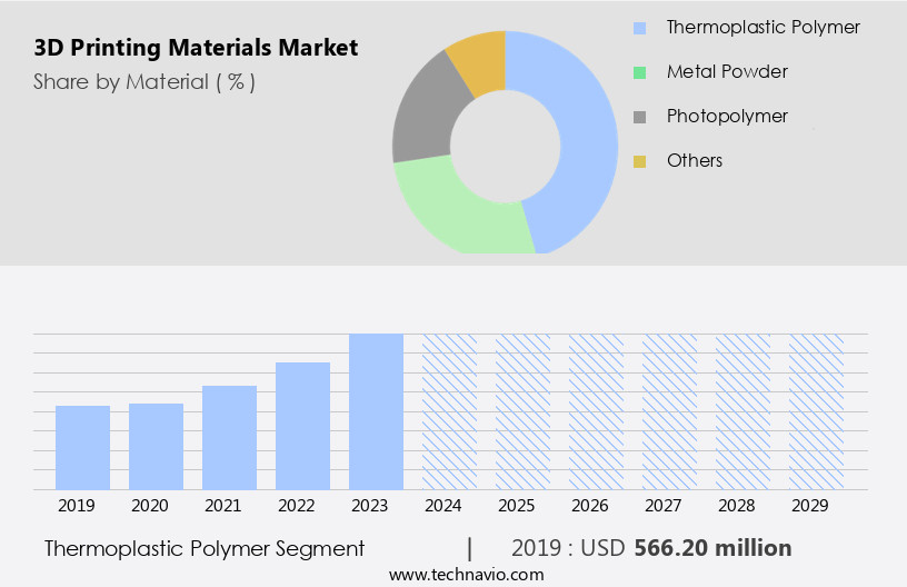3D Printing Materials Market Size