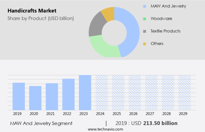 Handicrafts Market Size