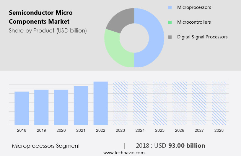 Semiconductor Micro Components Market Size