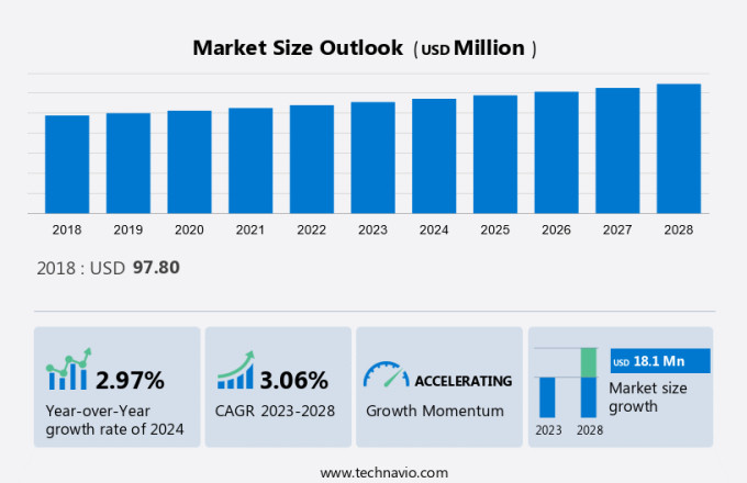 Uterine Manipulators Market Size