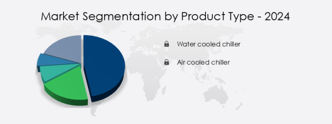 Chiller Market in Europe Share by Product Type