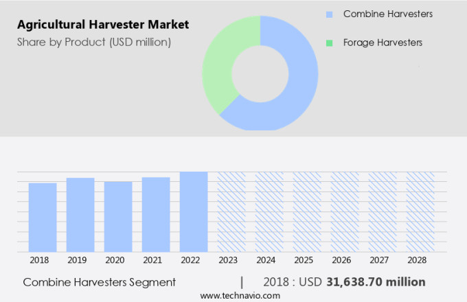Agricultural Harvester Market Size