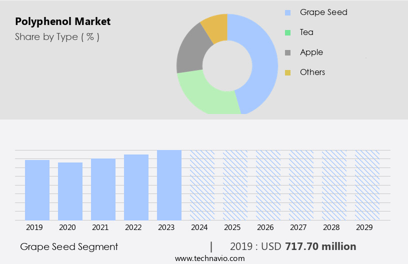 Polyphenol Market Size
