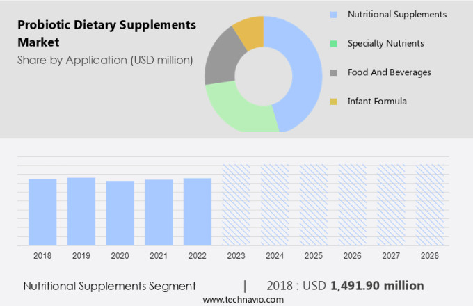 Probiotic Dietary Supplements Market Size