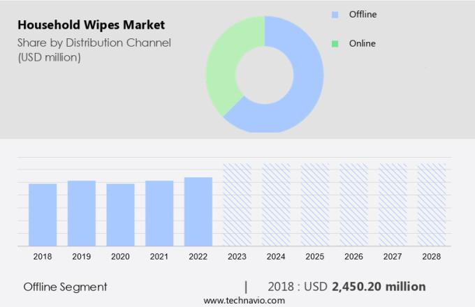 Household Wipes Market Size