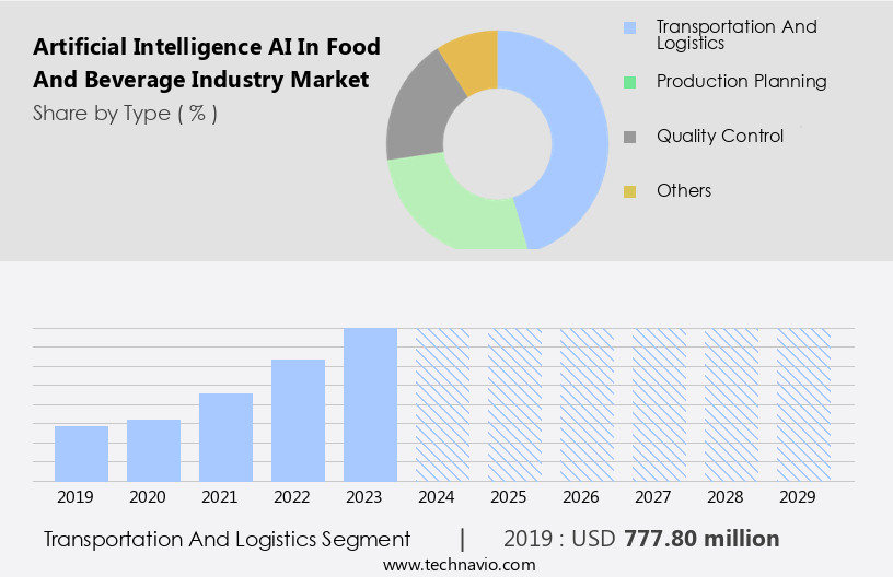 Artificial Intelligence (AI) In Food And Beverage Industry Market Size