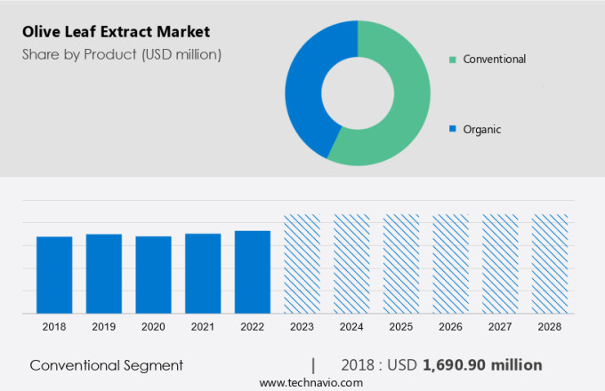 Olive Leaf Extract Market Size