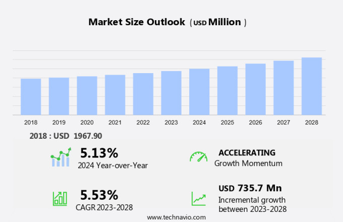 Sinusitis Drugs Market Size