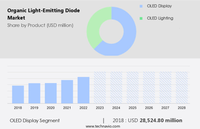 Organic Light-Emitting Diode Market Size