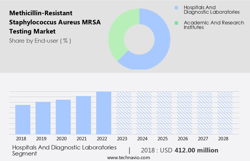 Methicillin-Resistant Staphylococcus Aureus (MRSA) Testing Market Size