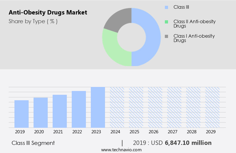 Anti-Obesity Drugs Market Size