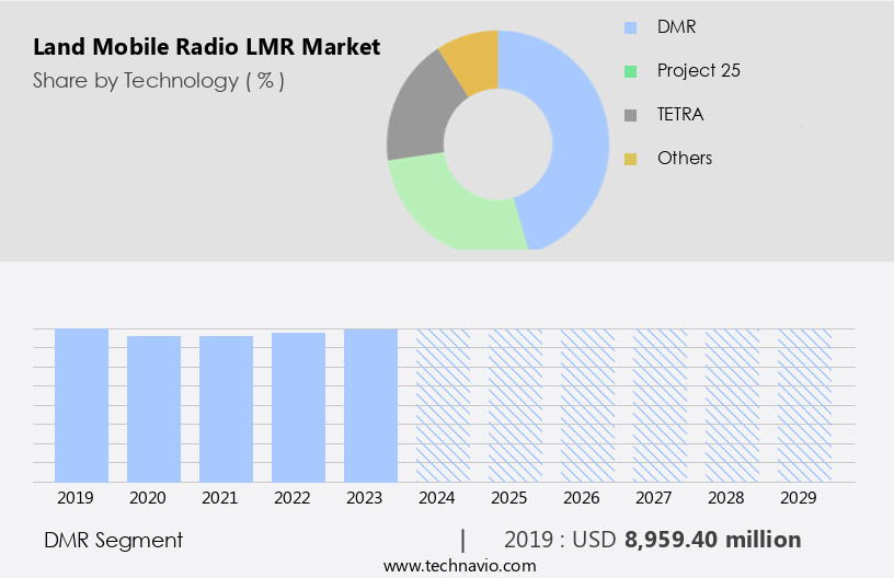 Land Mobile Radio (LMR) Market Size