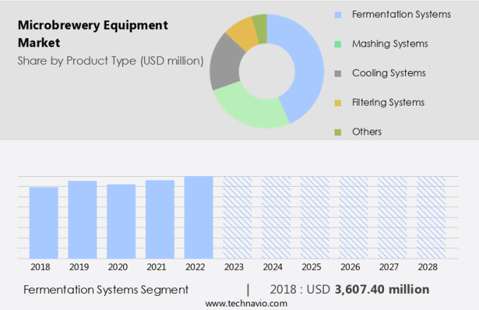 Microbrewery Equipment Market Size