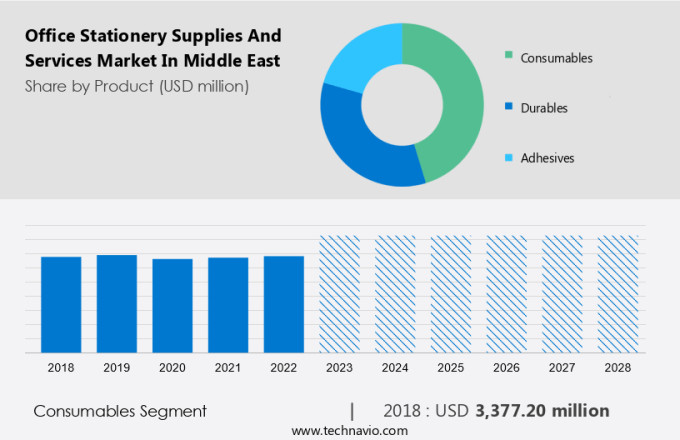 Office Stationery Supplies And Services Market in Middle East Size