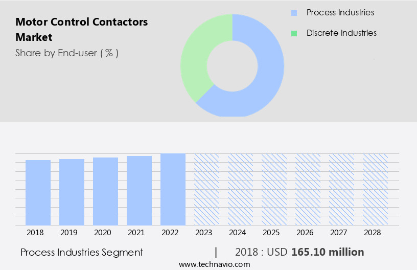 Motor Control Contactors Market Size