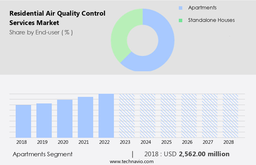 Residential Air Quality Control Services Market Size