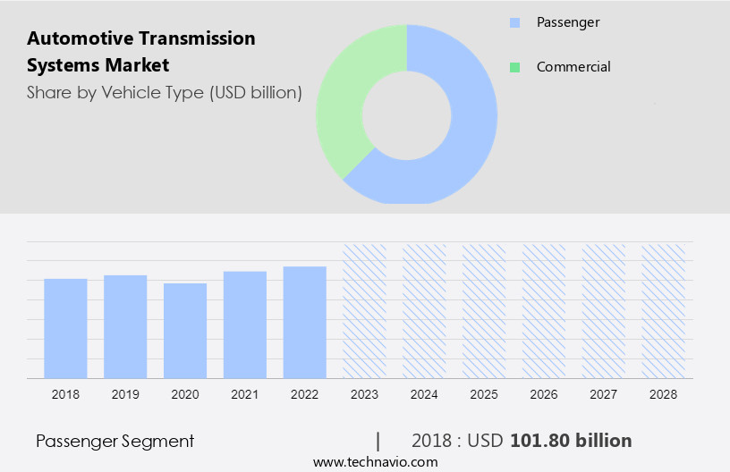 Automotive Transmission Systems Market Size