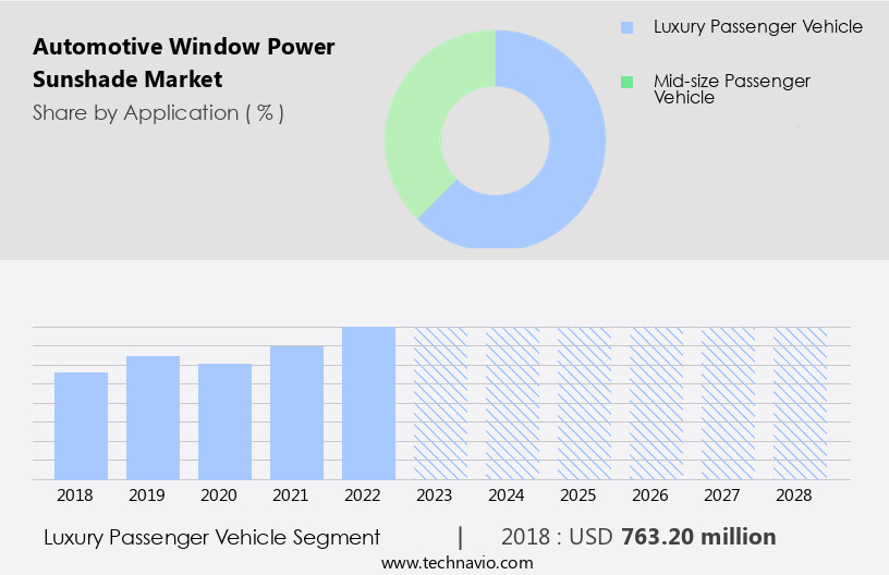 Automotive Window Power Sunshade Market Size