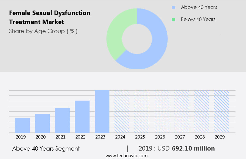 Female Sexual Dysfunction Treatment Market Size
