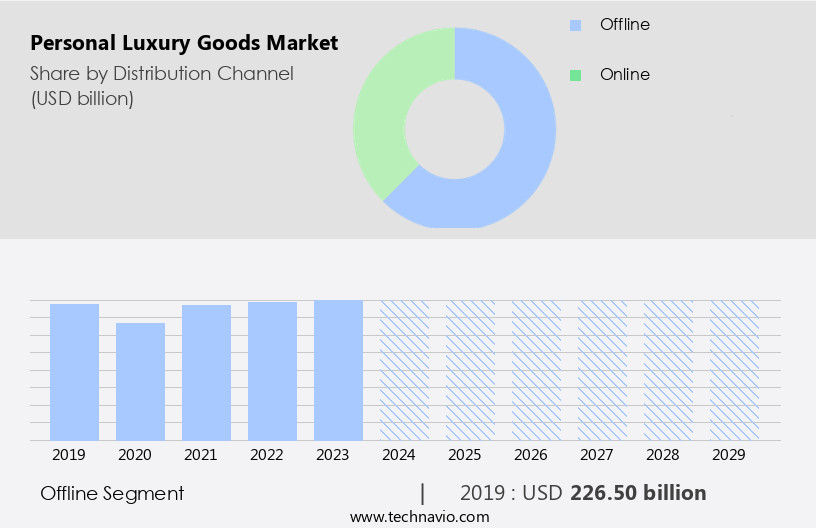 Personal Luxury Goods Market Size