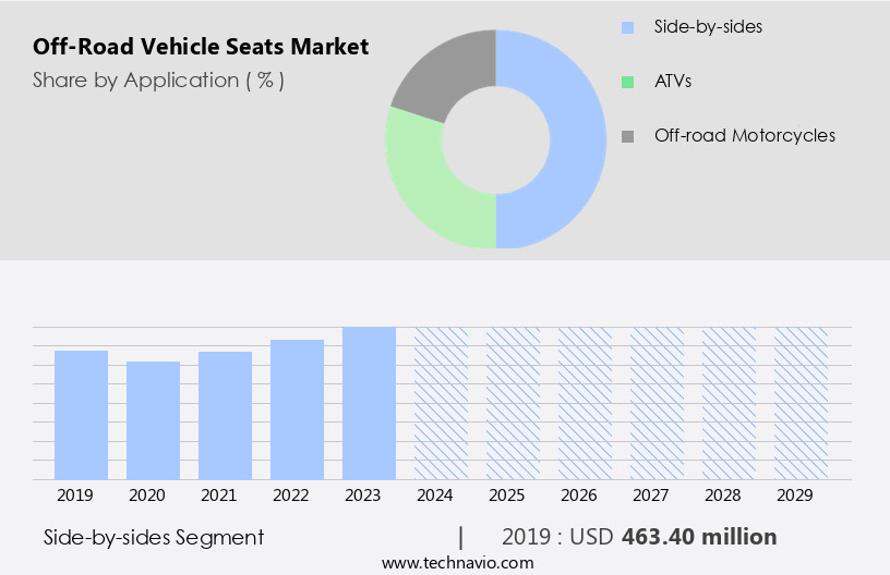 Off-Road Vehicle Seats Market Size