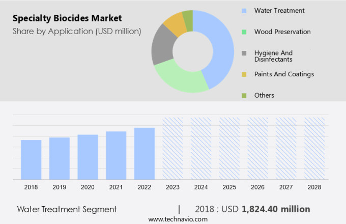 Specialty Biocides Market Size