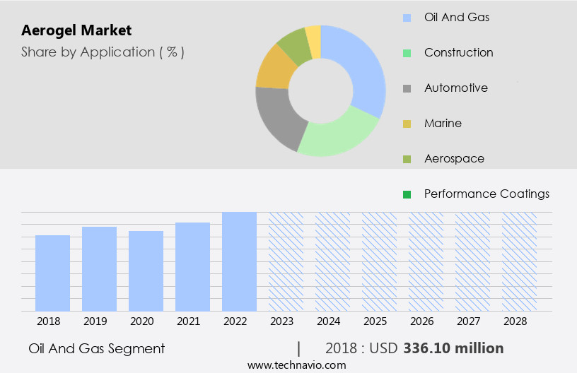 Aerogel Market Size