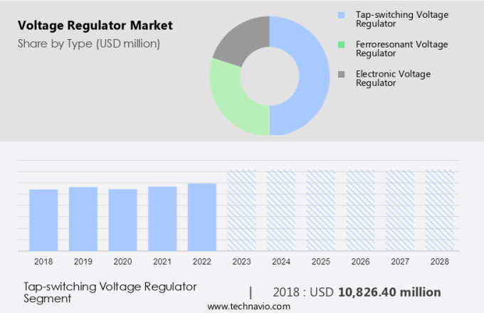 Voltage Regulator Market Size