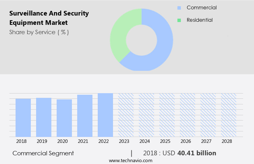 Surveillance And Security Equipment Market Size