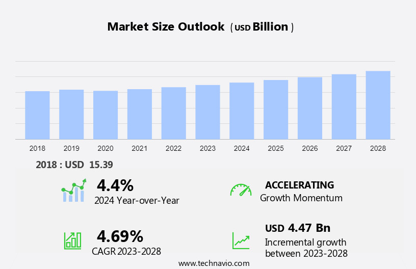Industrial Casting Market in US Size