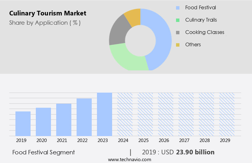 Culinary Tourism Market Size
