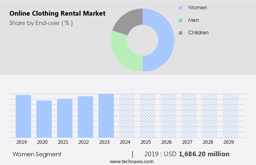 Online Clothing Rental Market Size