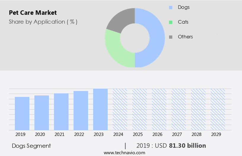 Pet Care Market Size