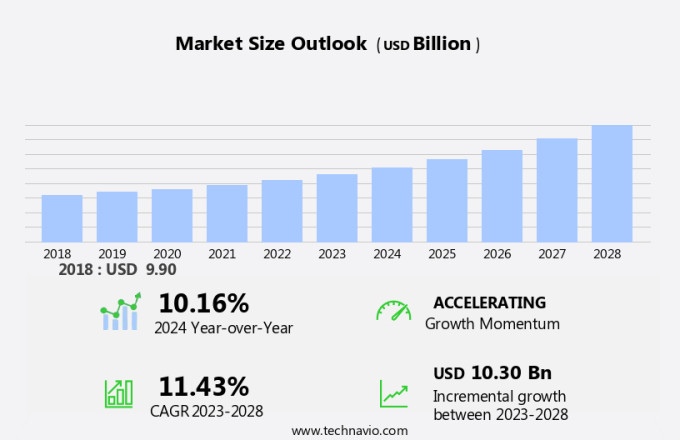 Essential Oil Market Size