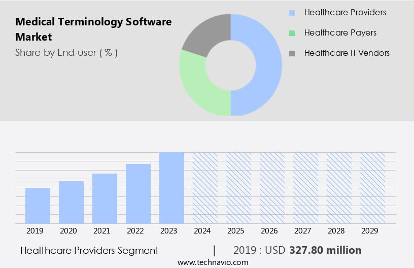Medical Terminology Software Market Size