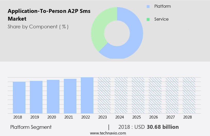 Application-To-Person (A2P) Sms Market Size
