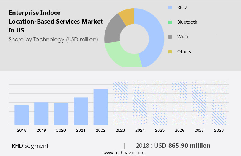 Enterprise Indoor Location-Based Services Market Size