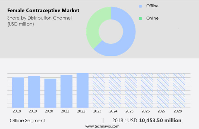 Female Contraceptive Market Size