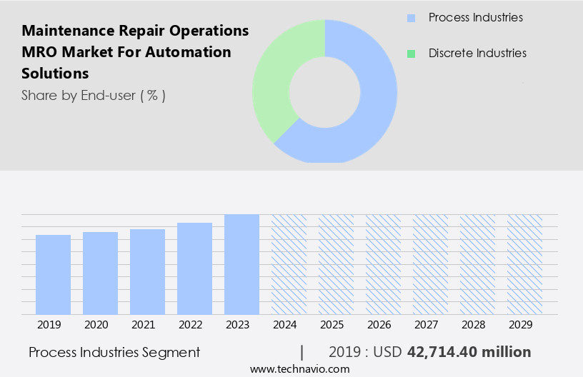 Maintenance Repair Operations (MRO) Market For Automation Solutions Size