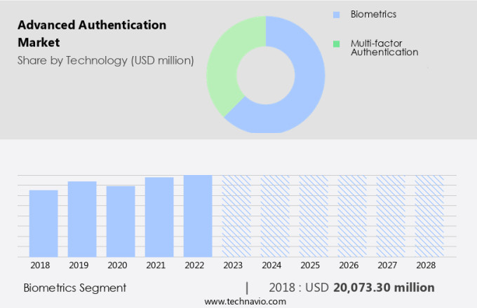 Advanced Authentication Market Size