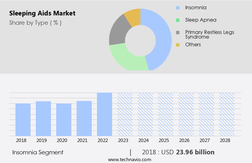 Sleeping Aids Market Size