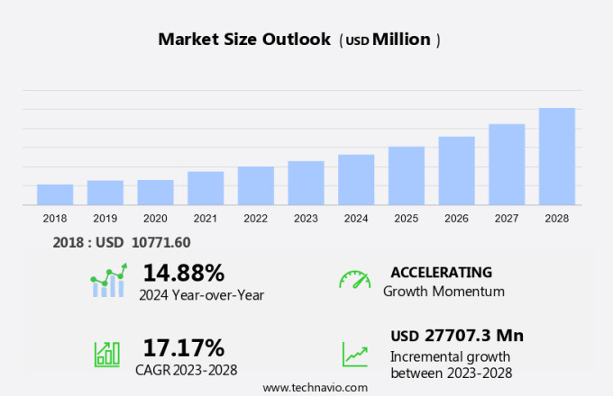 Coworking Spaces Market Size
