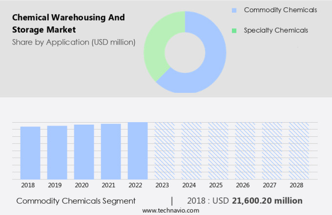 Chemical Warehousing And Storage Market Size