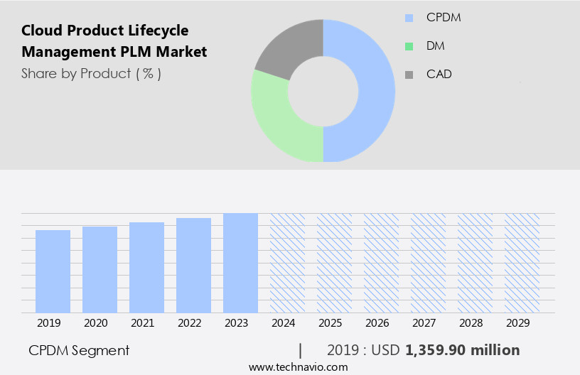 Cloud Product Lifecycle Management (PLM) Market Size
