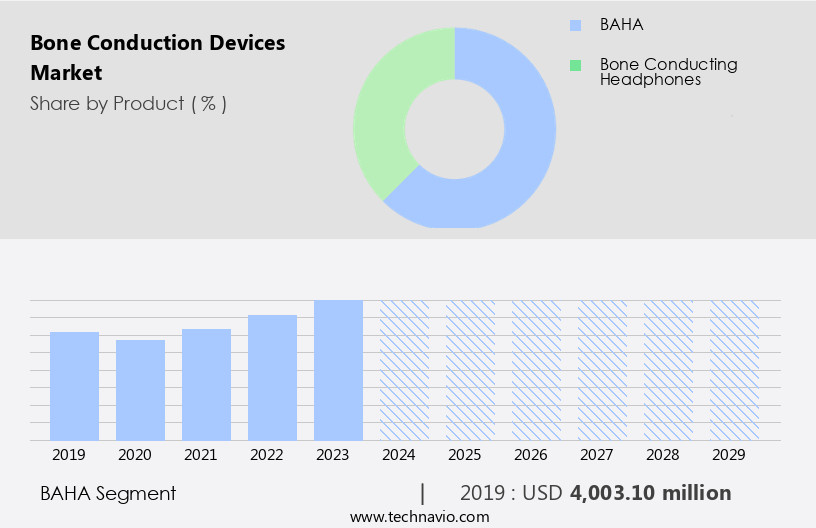 Bone Conduction Devices Market Size
