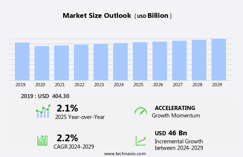 Commercial Printing Market Size