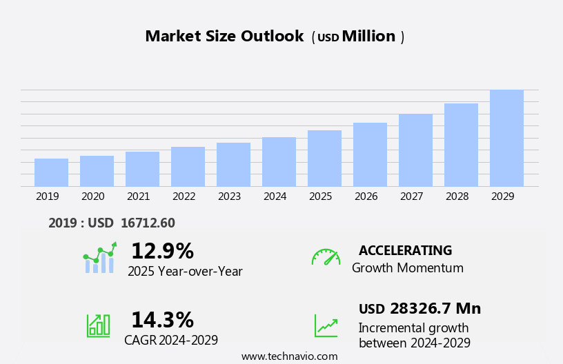 Knowledge Management Software Market Size