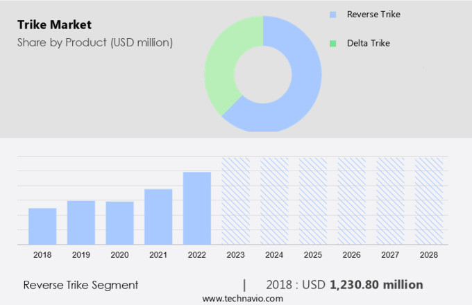 Trike Market Size